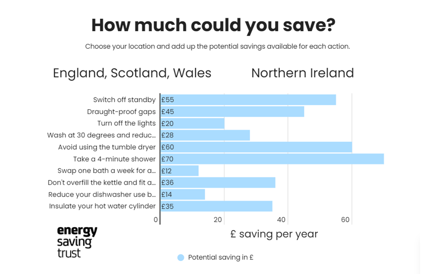 Table showing how much you could save